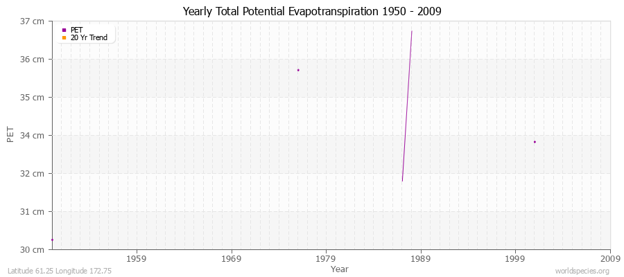 Yearly Total Potential Evapotranspiration 1950 - 2009 (Metric) Latitude 61.25 Longitude 172.75