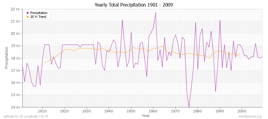 Yearly Total Precipitation 1901 - 2009 (English) Latitude 61.25 Longitude 172.75