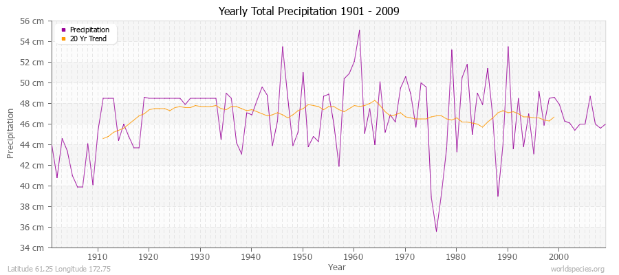 Yearly Total Precipitation 1901 - 2009 (Metric) Latitude 61.25 Longitude 172.75