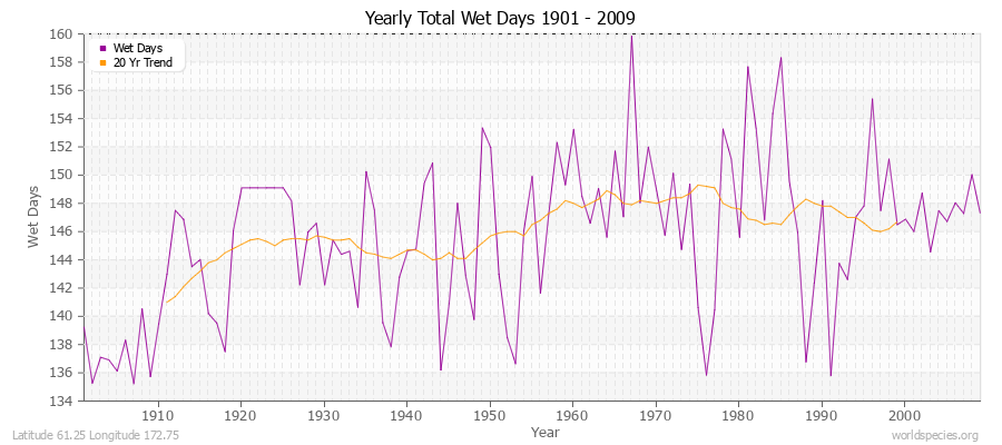 Yearly Total Wet Days 1901 - 2009 Latitude 61.25 Longitude 172.75