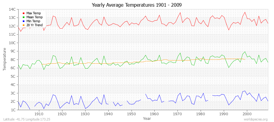 Yearly Average Temperatures 2010 - 2009 (Metric) Latitude -41.75 Longitude 173.25
