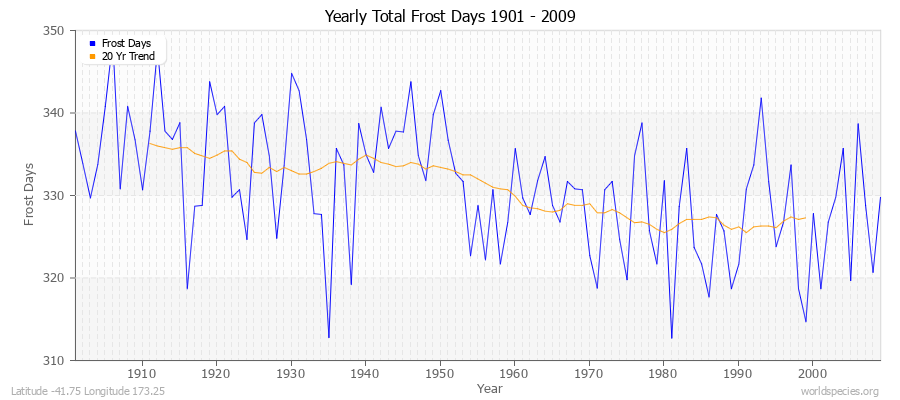 Yearly Total Frost Days 1901 - 2009 Latitude -41.75 Longitude 173.25