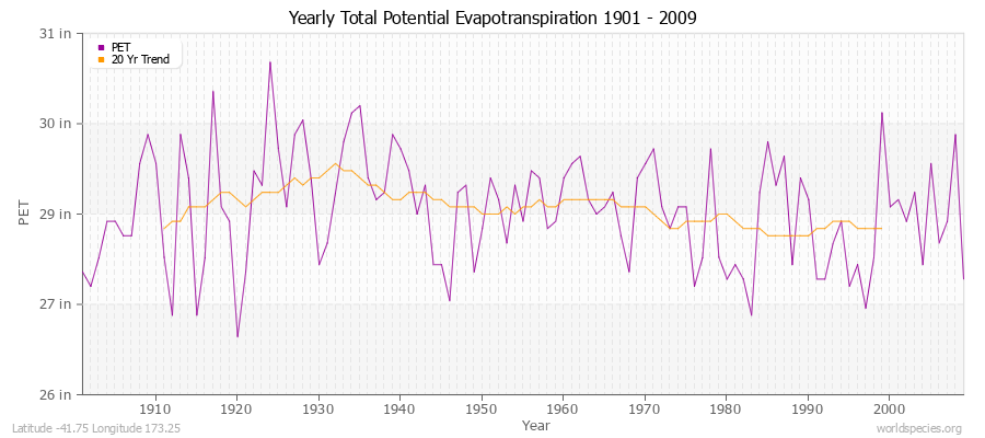 Yearly Total Potential Evapotranspiration 1901 - 2009 (English) Latitude -41.75 Longitude 173.25