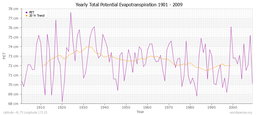 Yearly Total Potential Evapotranspiration 1901 - 2009 (Metric) Latitude -41.75 Longitude 173.25