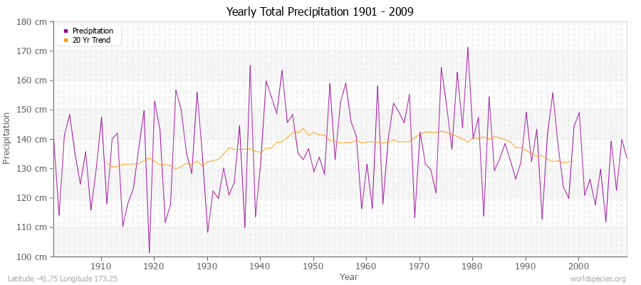 Yearly Total Precipitation 1901 - 2009 (Metric) Latitude -41.75 Longitude 173.25