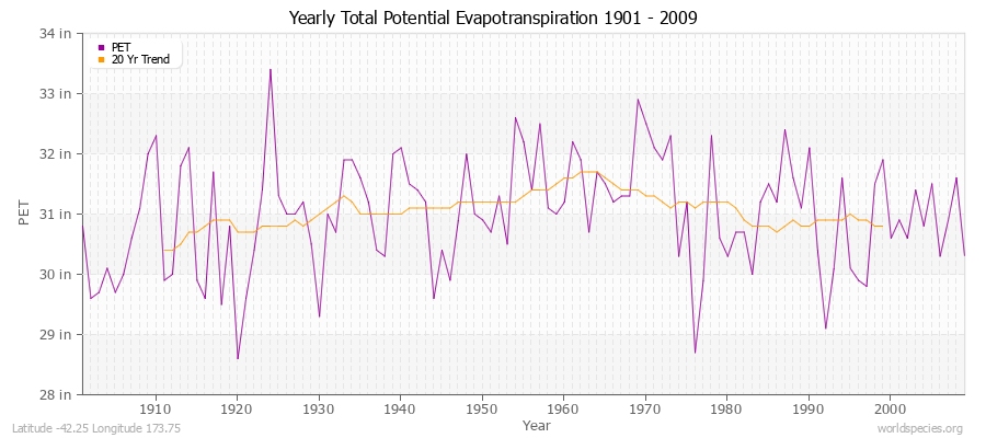 Yearly Total Potential Evapotranspiration 1901 - 2009 (English) Latitude -42.25 Longitude 173.75