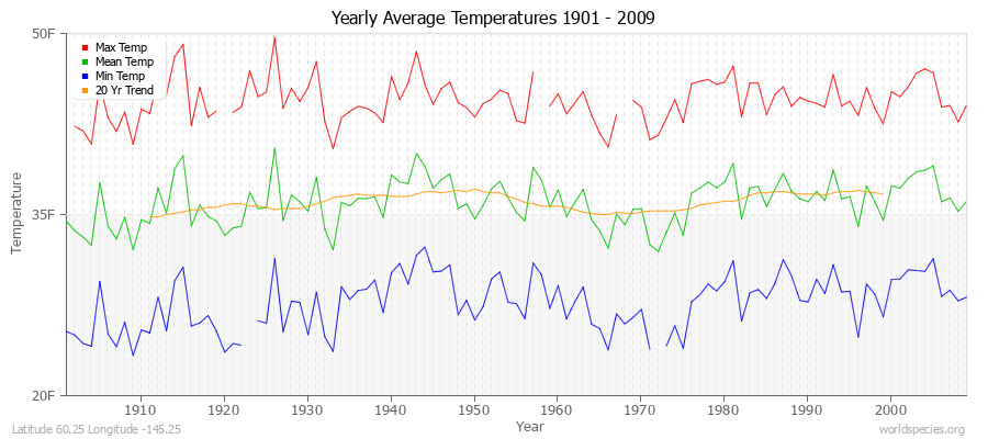 Yearly Average Temperatures 2010 - 2009 (English) Latitude 60.25 Longitude -145.25