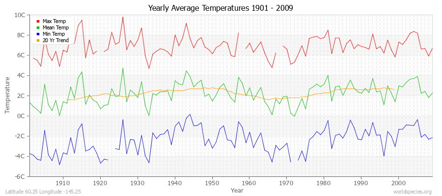Yearly Average Temperatures 2010 - 2009 (Metric) Latitude 60.25 Longitude -145.25