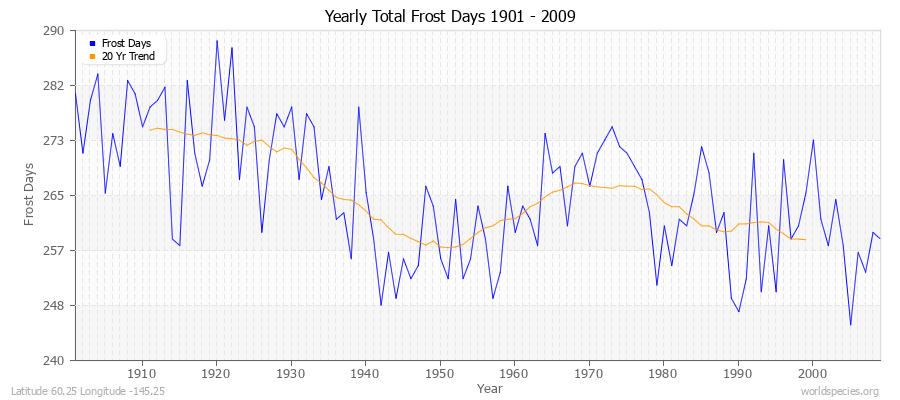 Yearly Total Frost Days 1901 - 2009 Latitude 60.25 Longitude -145.25