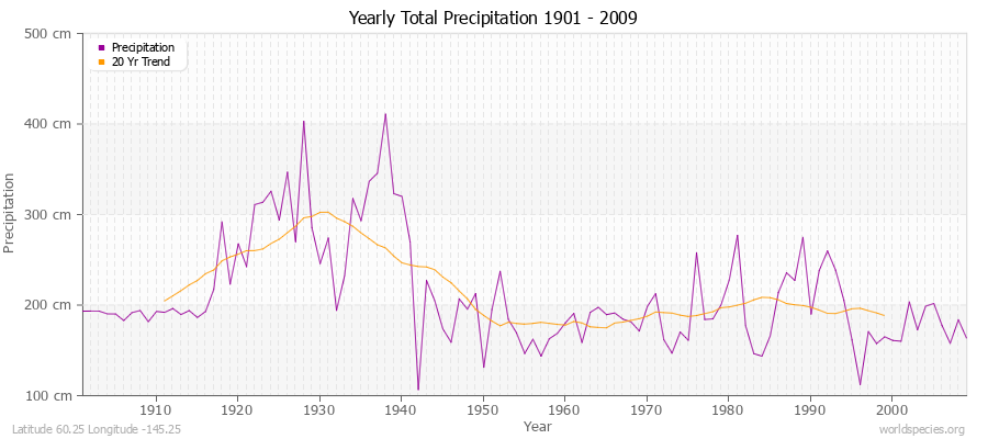 Yearly Total Precipitation 1901 - 2009 (Metric) Latitude 60.25 Longitude -145.25