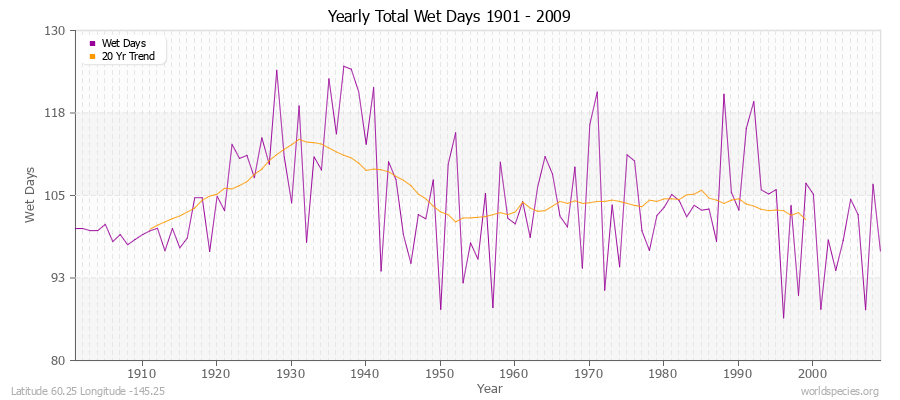 Yearly Total Wet Days 1901 - 2009 Latitude 60.25 Longitude -145.25