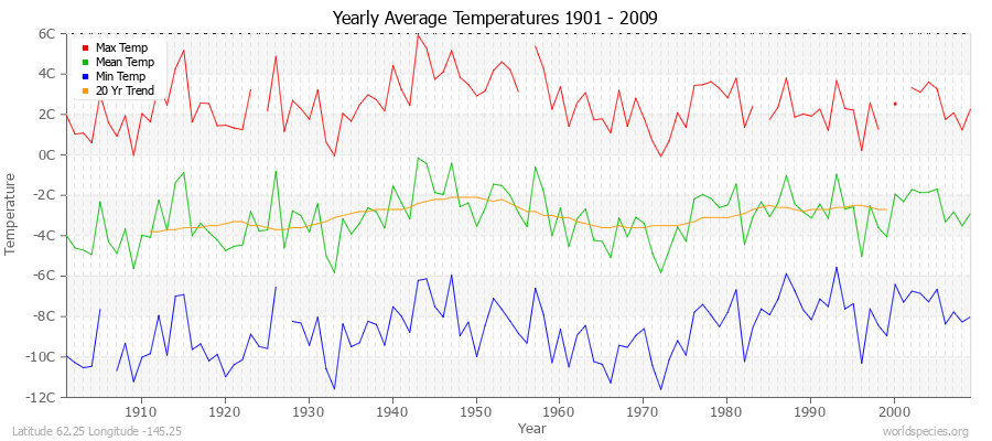 Yearly Average Temperatures 2010 - 2009 (Metric) Latitude 62.25 Longitude -145.25