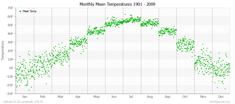 Monthly Mean Temperatures 1901 - 2009 (English) Latitude 62.25 Longitude -145.25