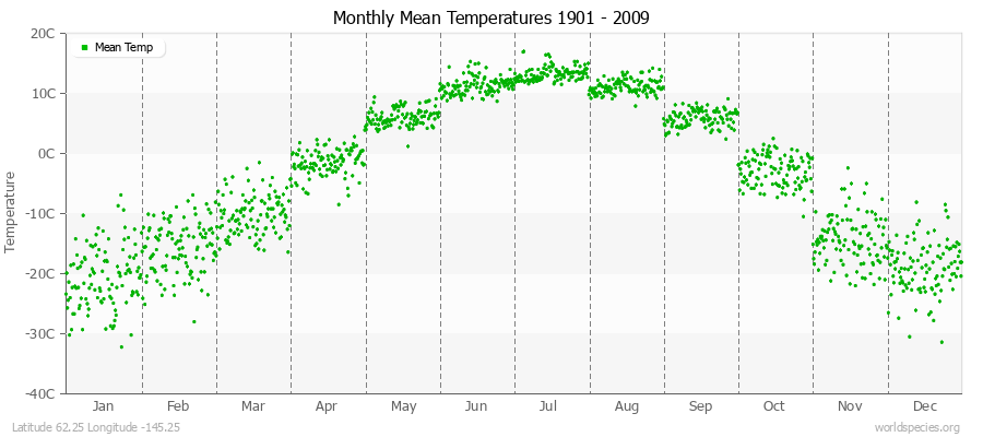 Monthly Mean Temperatures 1901 - 2009 (Metric) Latitude 62.25 Longitude -145.25