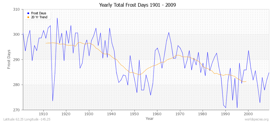 Yearly Total Frost Days 1901 - 2009 Latitude 62.25 Longitude -145.25