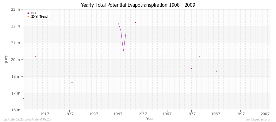 Yearly Total Potential Evapotranspiration 1908 - 2009 (English) Latitude 62.25 Longitude -145.25