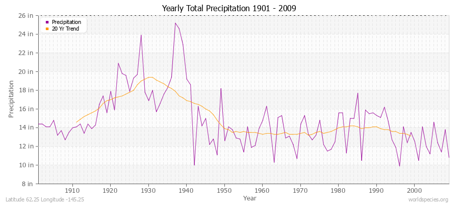 Yearly Total Precipitation 1901 - 2009 (English) Latitude 62.25 Longitude -145.25