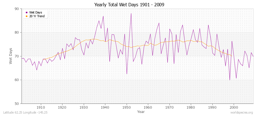 Yearly Total Wet Days 1901 - 2009 Latitude 62.25 Longitude -145.25