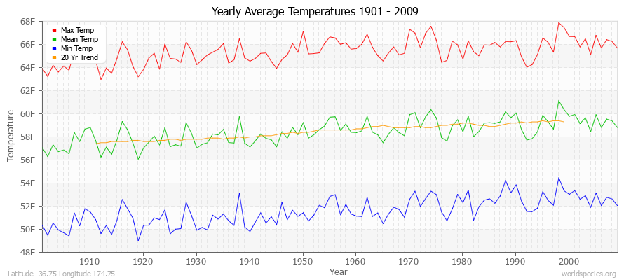 Yearly Average Temperatures 2010 - 2009 (English) Latitude -36.75 Longitude 174.75