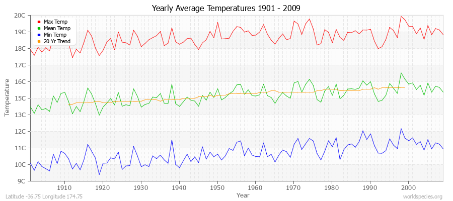 Yearly Average Temperatures 2010 - 2009 (Metric) Latitude -36.75 Longitude 174.75