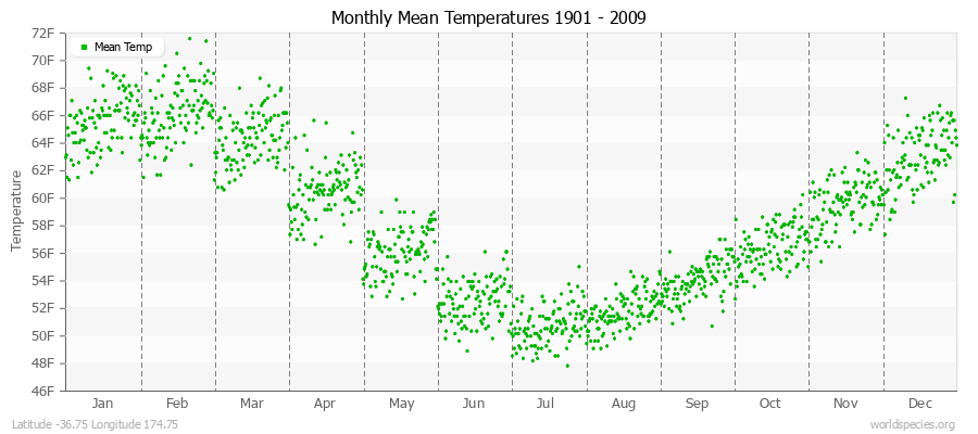 Monthly Mean Temperatures 1901 - 2009 (English) Latitude -36.75 Longitude 174.75