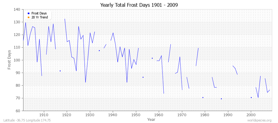 Yearly Total Frost Days 1901 - 2009 Latitude -36.75 Longitude 174.75