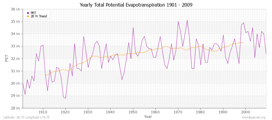 Yearly Total Potential Evapotranspiration 1901 - 2009 (English) Latitude -36.75 Longitude 174.75