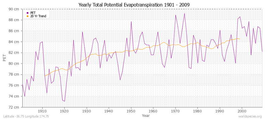 Yearly Total Potential Evapotranspiration 1901 - 2009 (Metric) Latitude -36.75 Longitude 174.75