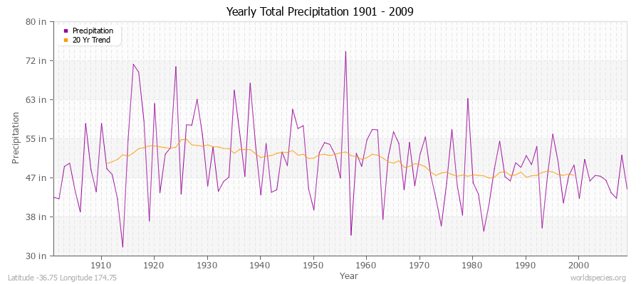 Yearly Total Precipitation 1901 - 2009 (English) Latitude -36.75 Longitude 174.75