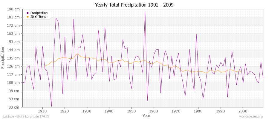 Yearly Total Precipitation 1901 - 2009 (Metric) Latitude -36.75 Longitude 174.75