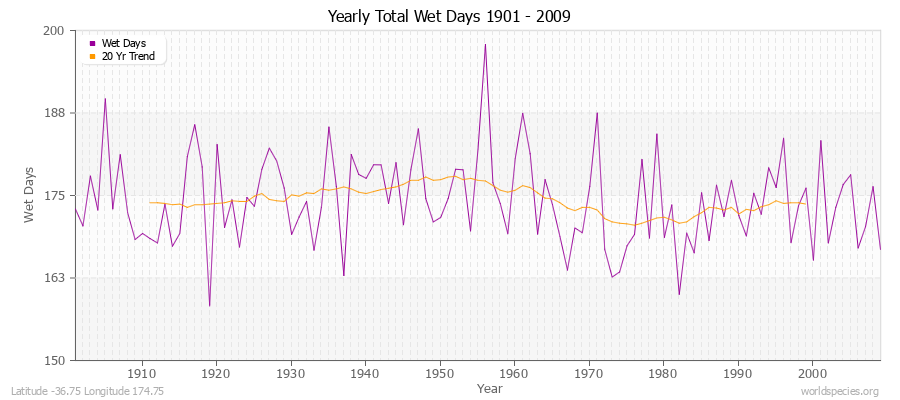 Yearly Total Wet Days 1901 - 2009 Latitude -36.75 Longitude 174.75