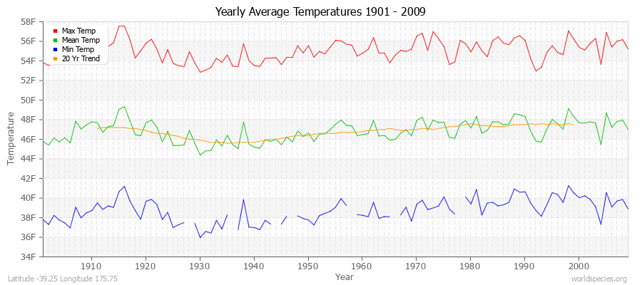 Yearly Average Temperatures 2010 - 2009 (English) Latitude -39.25 Longitude 175.75