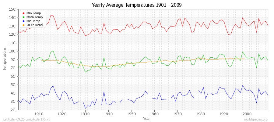 Yearly Average Temperatures 2010 - 2009 (Metric) Latitude -39.25 Longitude 175.75