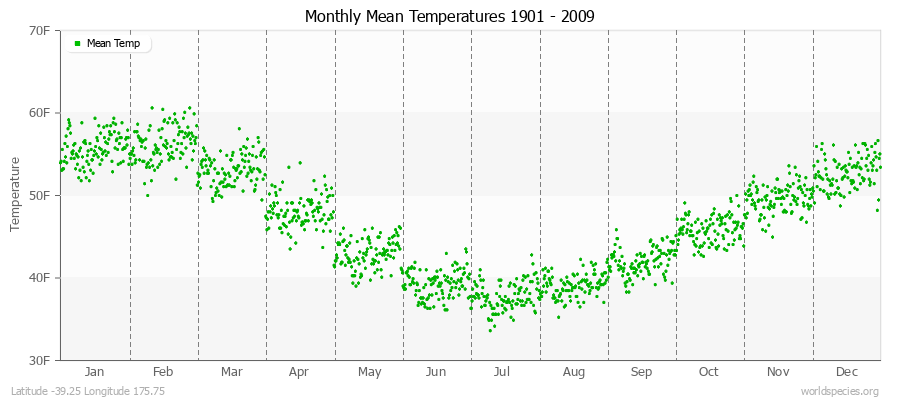 Monthly Mean Temperatures 1901 - 2009 (English) Latitude -39.25 Longitude 175.75