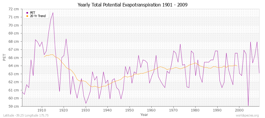 Yearly Total Potential Evapotranspiration 1901 - 2009 (Metric) Latitude -39.25 Longitude 175.75