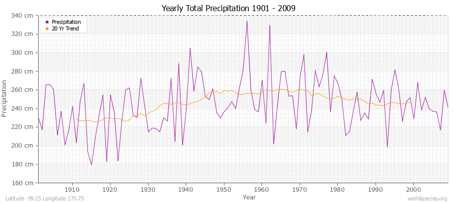 Yearly Total Precipitation 1901 - 2009 (Metric) Latitude -39.25 Longitude 175.75