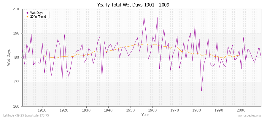 Yearly Total Wet Days 1901 - 2009 Latitude -39.25 Longitude 175.75