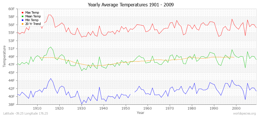 Yearly Average Temperatures 2010 - 2009 (English) Latitude -39.25 Longitude 176.25