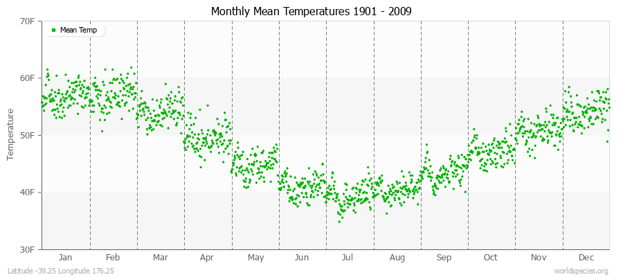 Monthly Mean Temperatures 1901 - 2009 (English) Latitude -39.25 Longitude 176.25