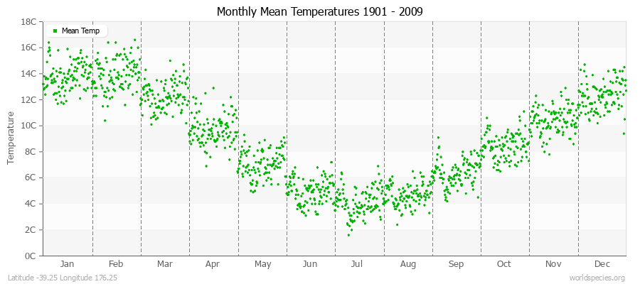 Monthly Mean Temperatures 1901 - 2009 (Metric) Latitude -39.25 Longitude 176.25