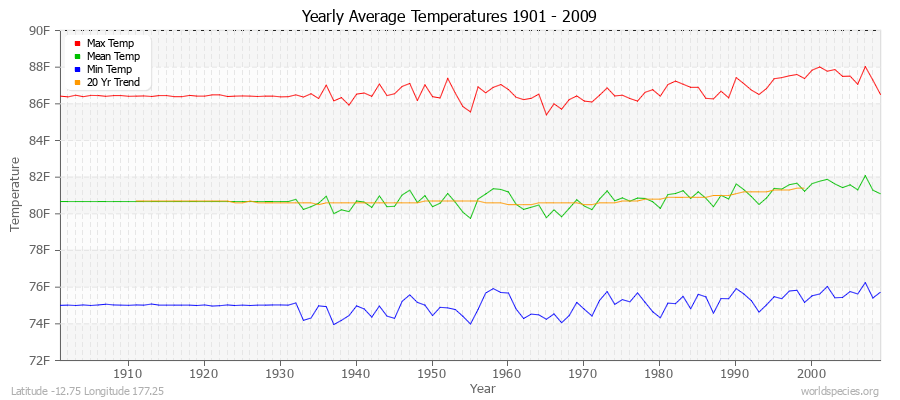 Yearly Average Temperatures 2010 - 2009 (English) Latitude -12.75 Longitude 177.25