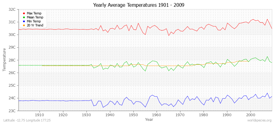 Yearly Average Temperatures 2010 - 2009 (Metric) Latitude -12.75 Longitude 177.25