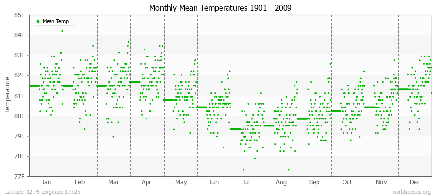 Monthly Mean Temperatures 1901 - 2009 (English) Latitude -12.75 Longitude 177.25