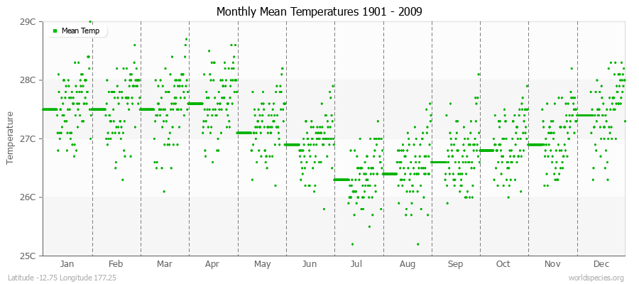 Monthly Mean Temperatures 1901 - 2009 (Metric) Latitude -12.75 Longitude 177.25