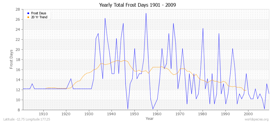 Yearly Total Frost Days 1901 - 2009 Latitude -12.75 Longitude 177.25