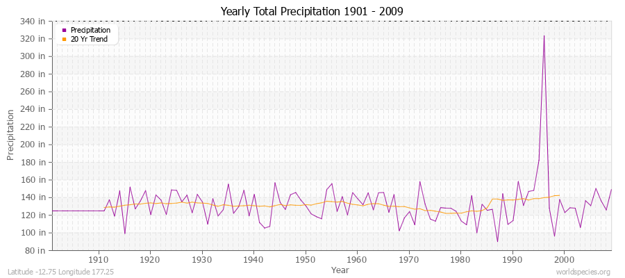 Yearly Total Precipitation 1901 - 2009 (English) Latitude -12.75 Longitude 177.25