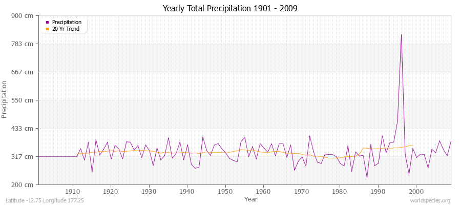 Yearly Total Precipitation 1901 - 2009 (Metric) Latitude -12.75 Longitude 177.25