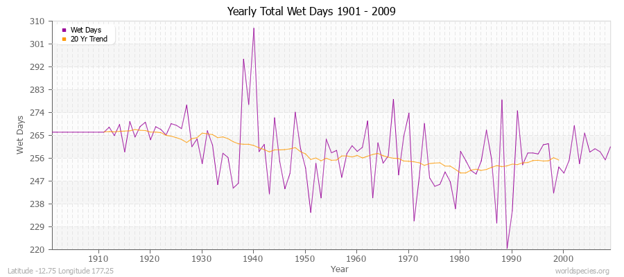 Yearly Total Wet Days 1901 - 2009 Latitude -12.75 Longitude 177.25