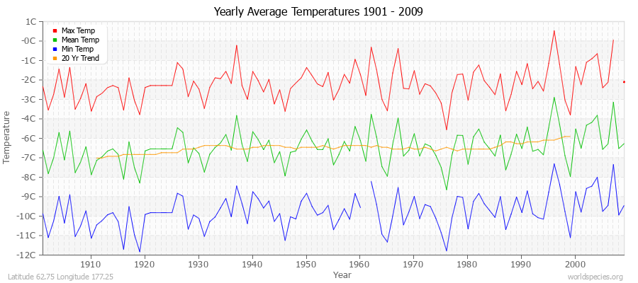 Yearly Average Temperatures 2010 - 2009 (Metric) Latitude 62.75 Longitude 177.25