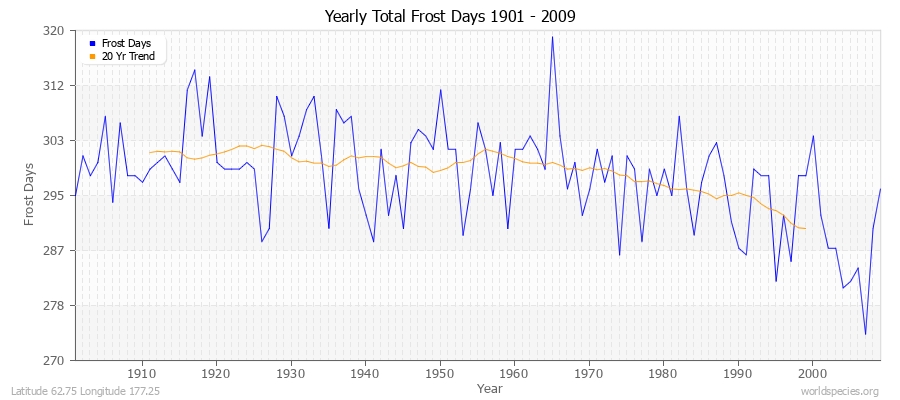 Yearly Total Frost Days 1901 - 2009 Latitude 62.75 Longitude 177.25